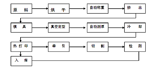煙臺管材的生產(chǎn)工藝流程